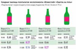 Сколько держится алкоголь в крови: время выхода алкоголя
